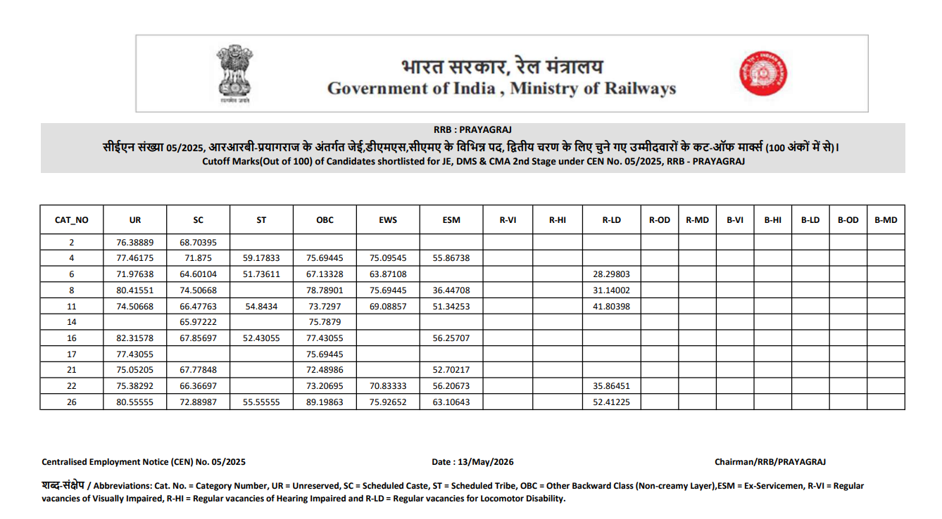RRB JE CBT 1 Result 2026 Out, Download Zone Wise Merit List PDF & Cut Off Marks 36 Result