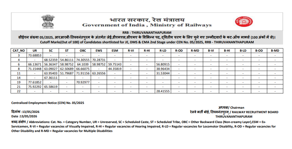RRB JE CBT 1 Result 2026 Out, Download Zone Wise Merit List PDF & Cut Off Marks 37 Result