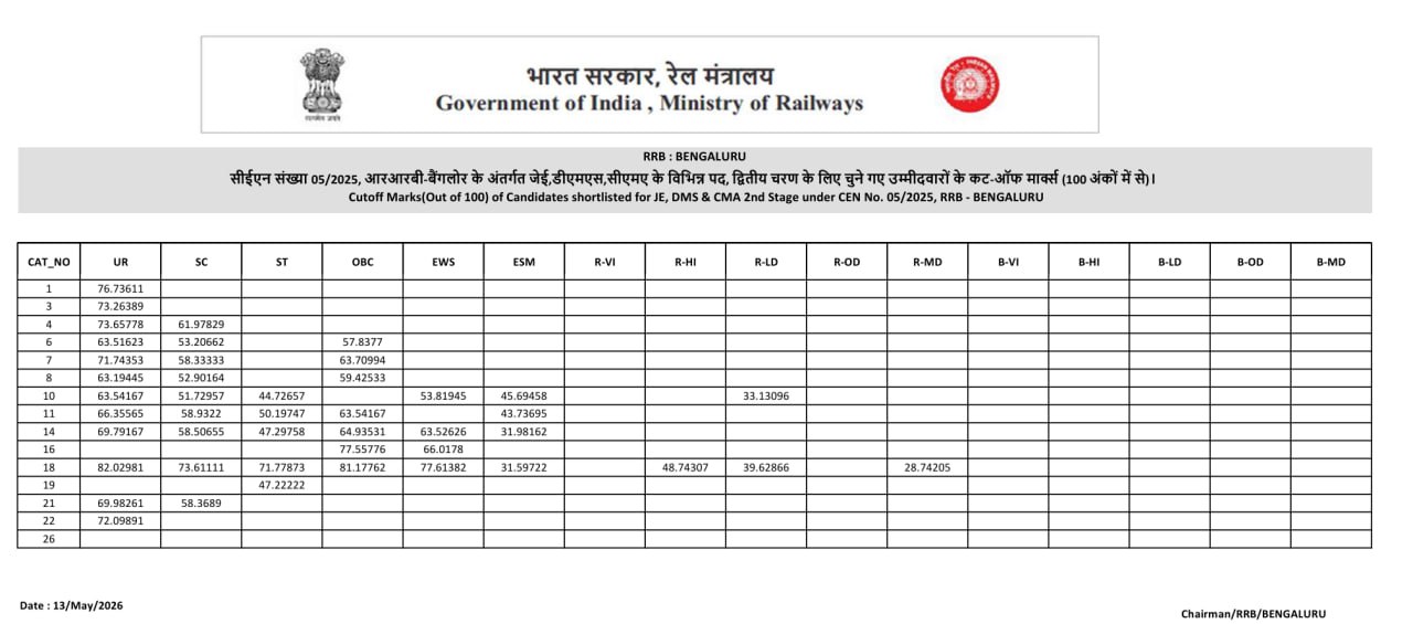 RRB JE CBT 1 Result 2026 Out, Download Zone Wise Merit List PDF & Cut Off Marks 38 Result