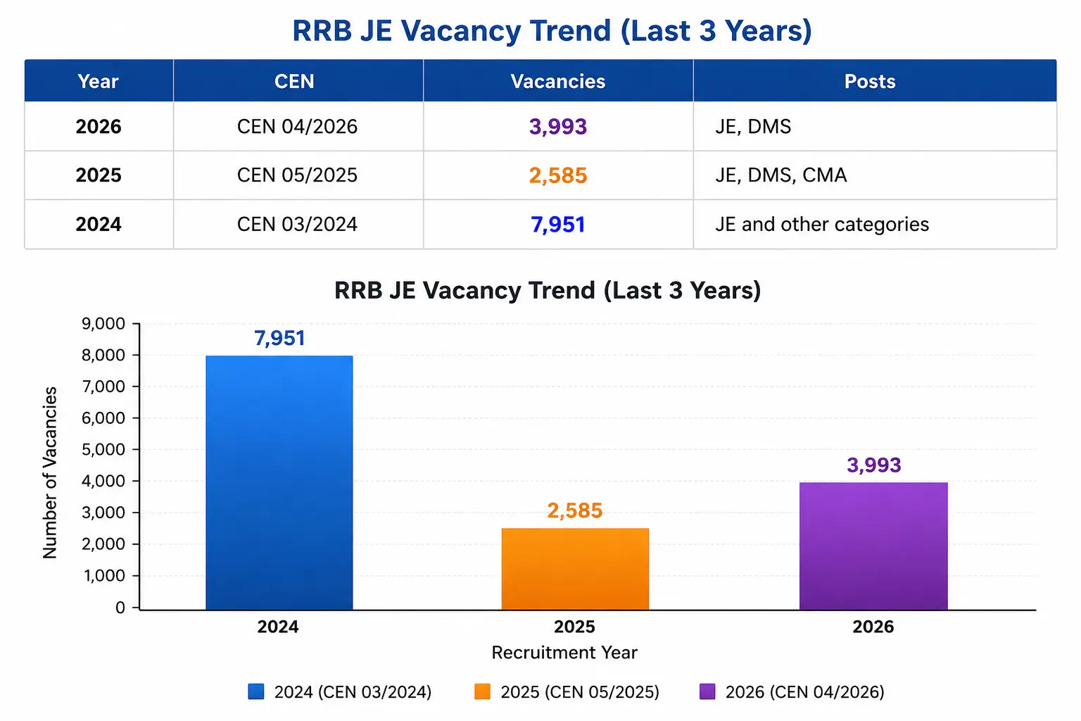 RRB JE Vacancy Trend