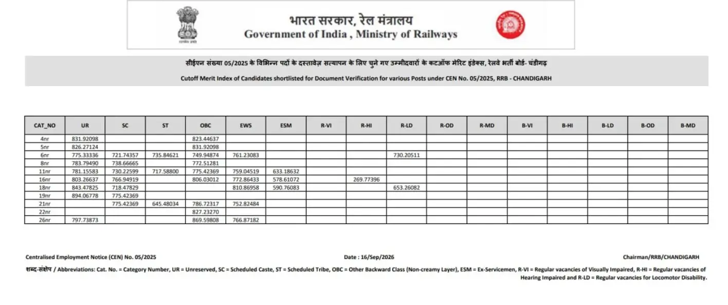 RRB Chandigarh JE CBT 2 Cut Off 2026