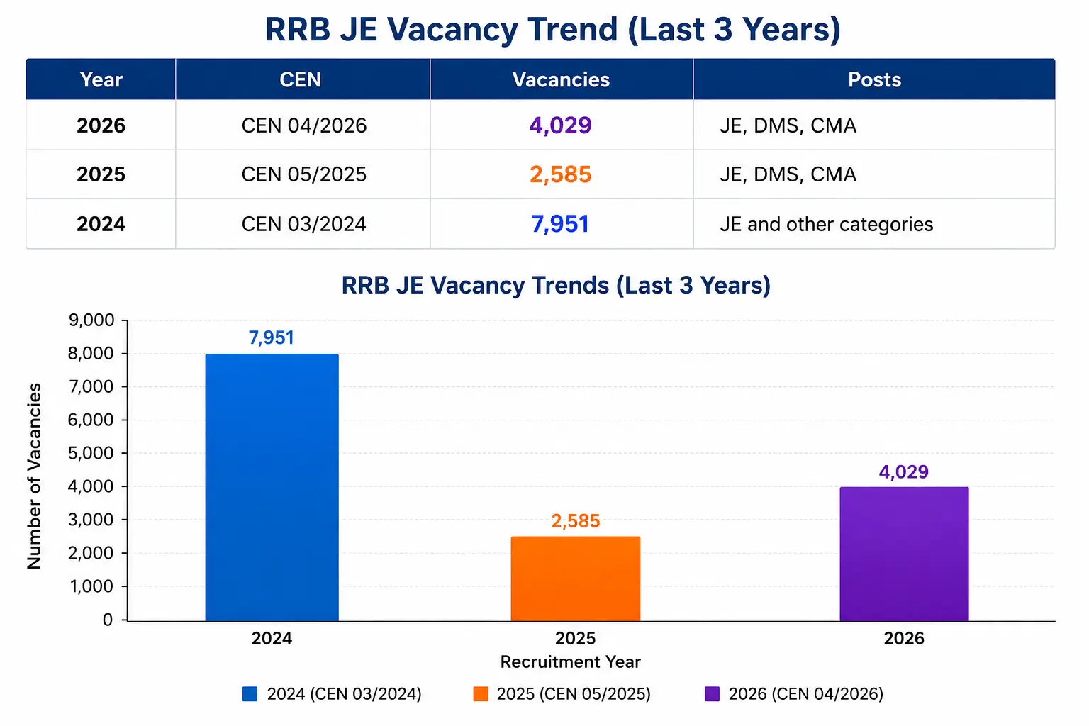 RRB JE last 3 Years Vacancy Trends