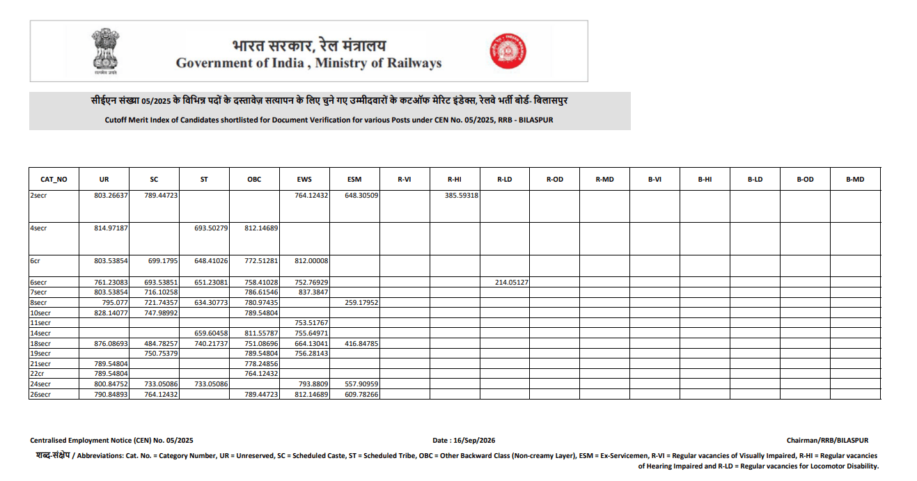 RRB Bilaspur CBT 2 Cutoff 2026