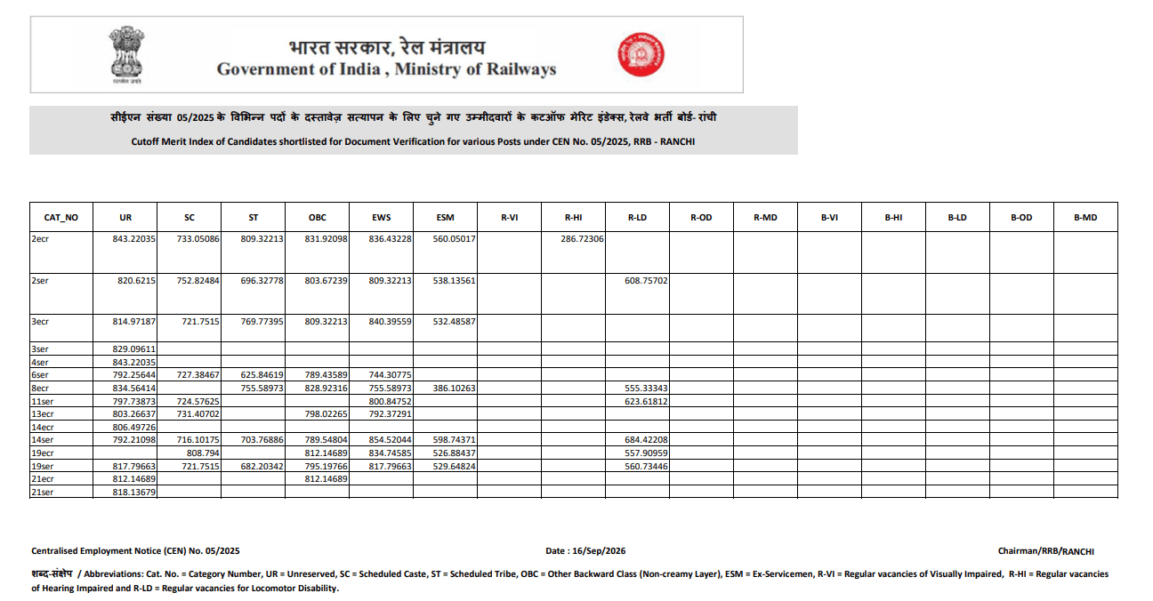 RRB Ranchi CBT 2 Cutoff 2026