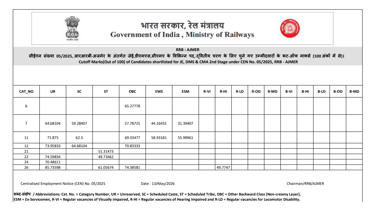 RRB Ajmer Cutoff 2026