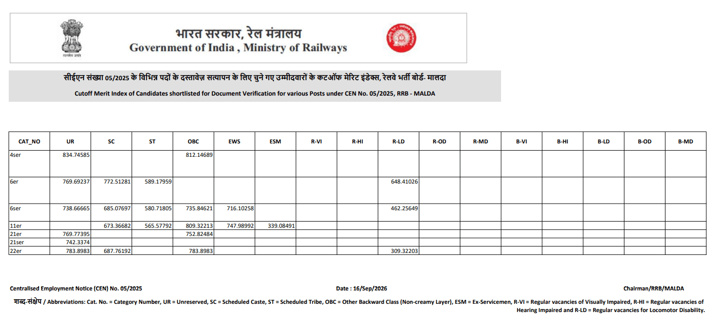 RRB Malda Cutoff 2026