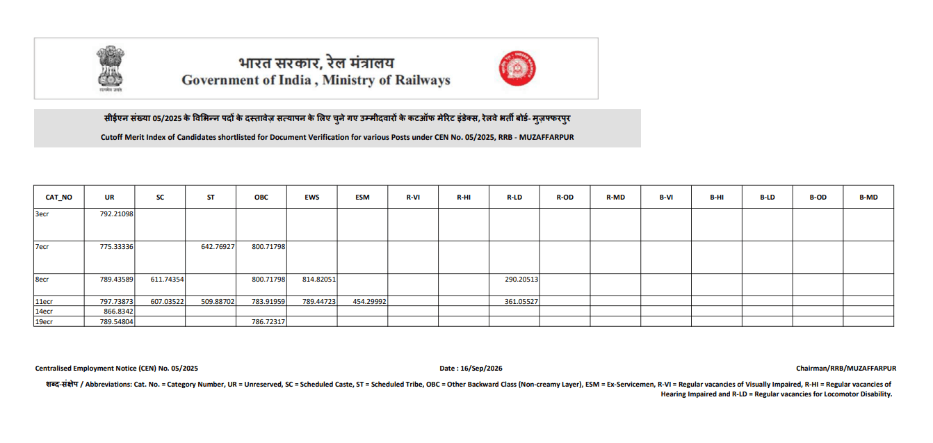 RRB Muzaffarpur Cutoff 2026