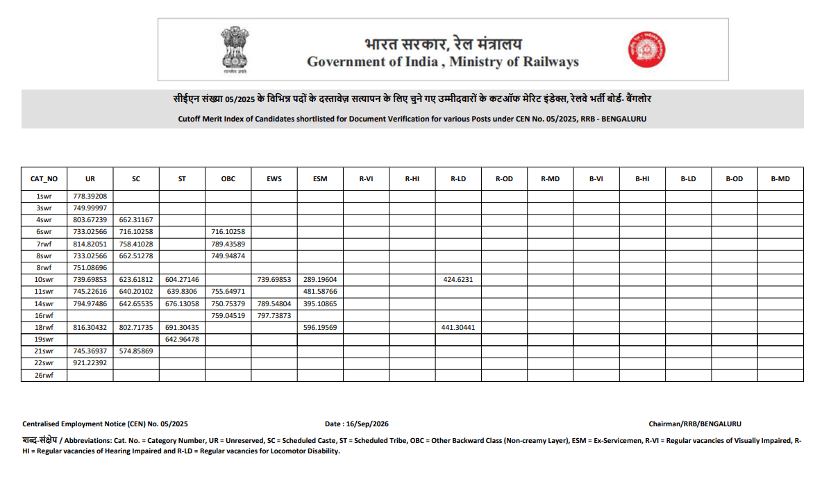 RRB Bengaluru CBT 2 Cutoff 2026