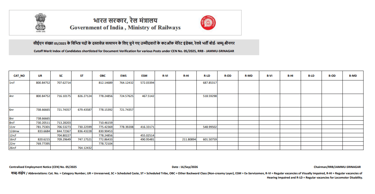 RRB Jammu-Srinagar cbt 2 cutoff 2026