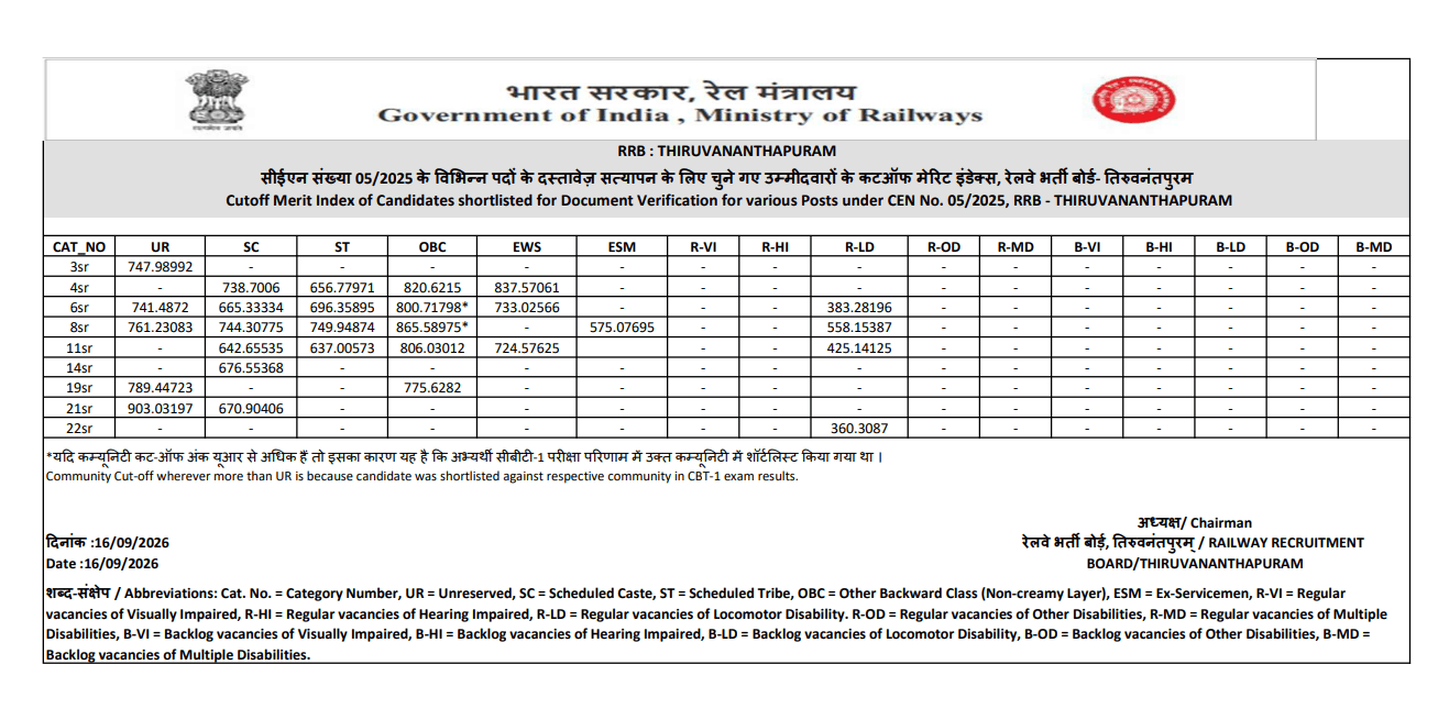 RRB Thiruvananthapuram cbt 2 cutoff 2026