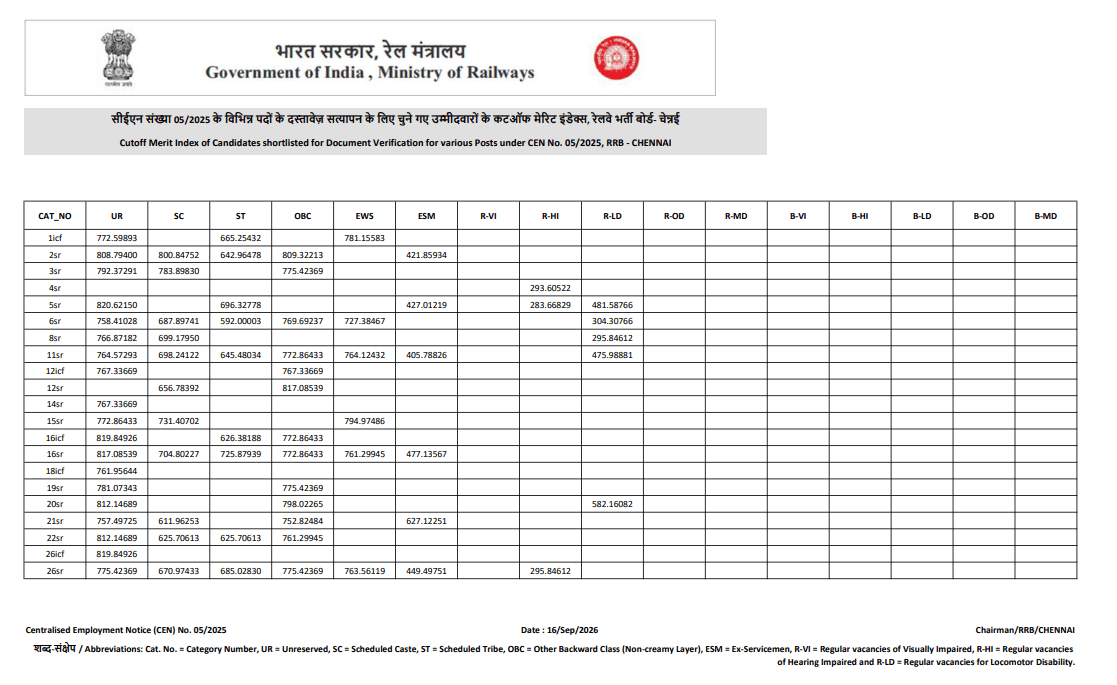 RRB Chennai CBT 2 Cutoff 2026