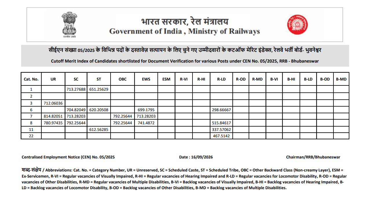 RRB Bhubaneswar CBT 2 Cut Off 2026