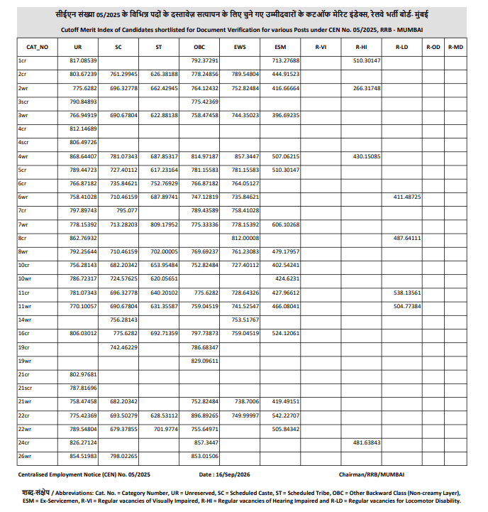 RRB Mumbai CBT 2 Cutoff 2026