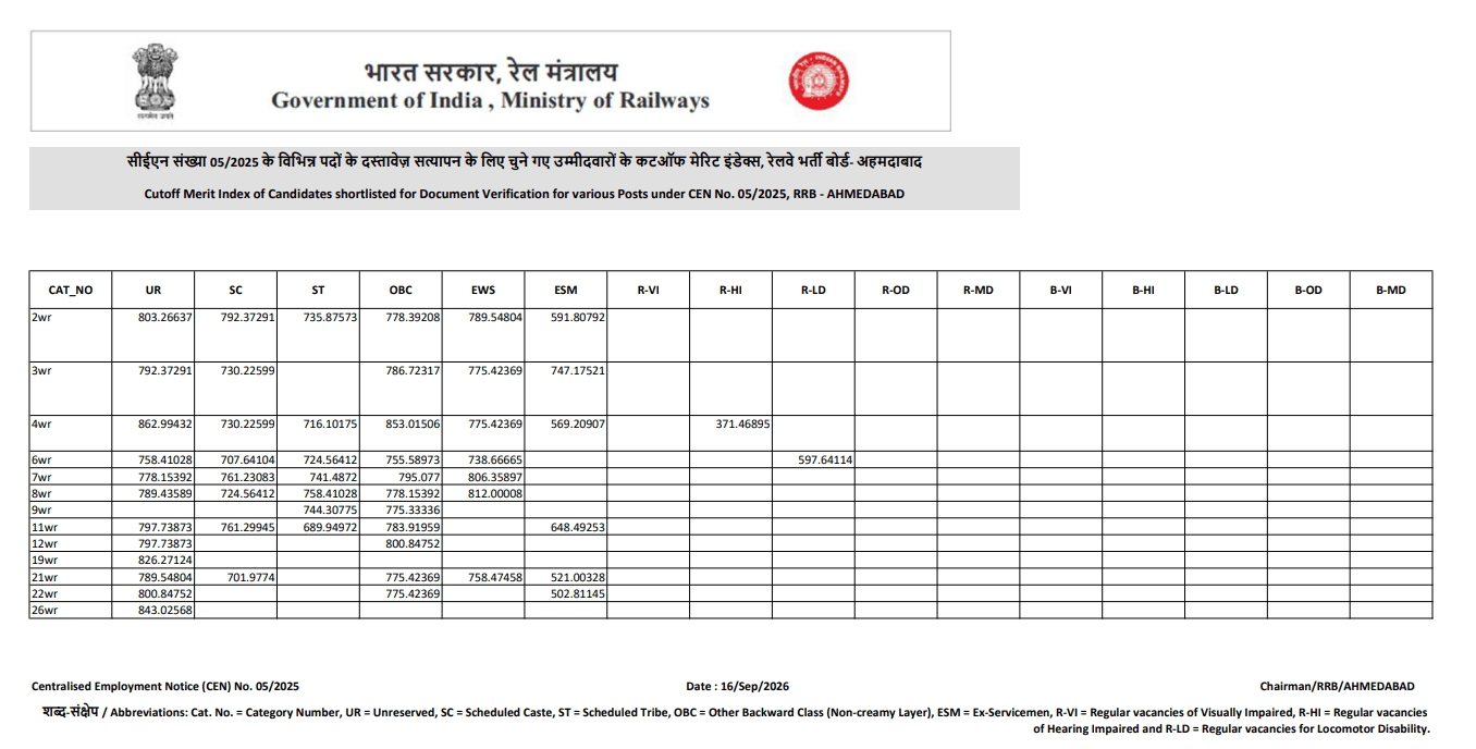 RRB Ahmedabad CBT 2 Cutoff 2026