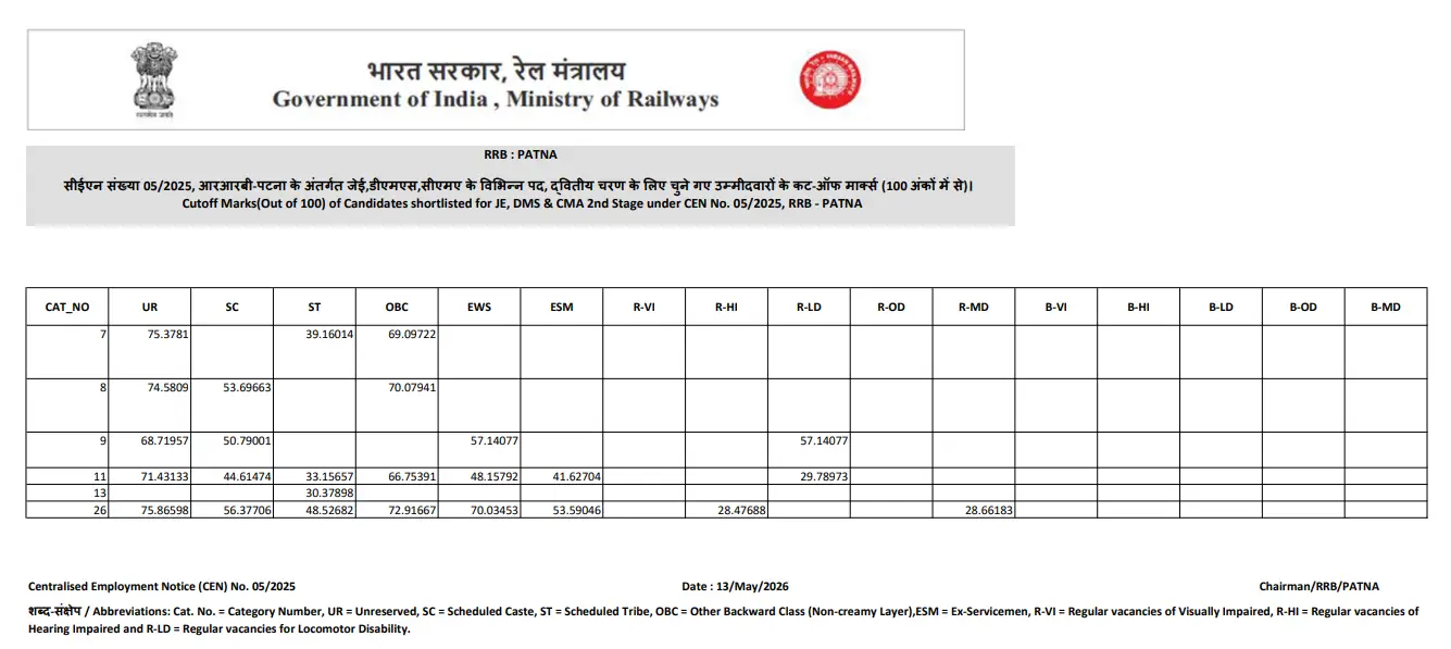 RRB Patna CBT 2 Cut Off 2026