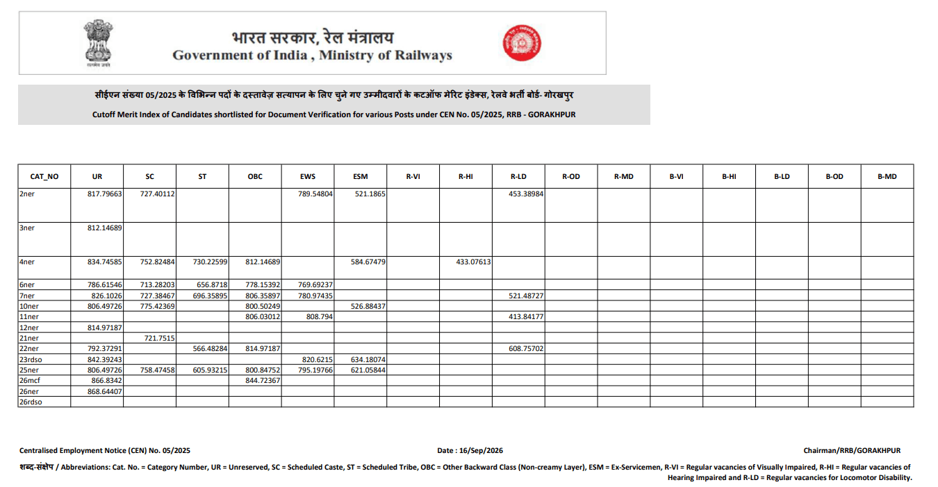 RRB Gorakhpur CBT 2 Cutoff 2026
