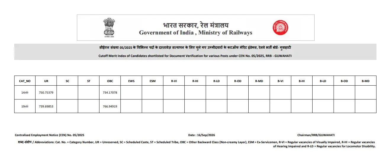 RRB Gorakhpur CBT 2 Cutoff 2026