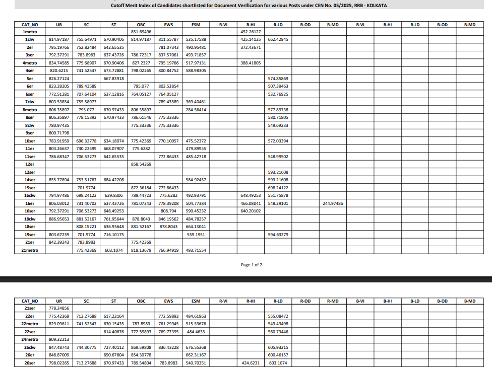 RRB Kolkata CBT 2 Cutoff 2026