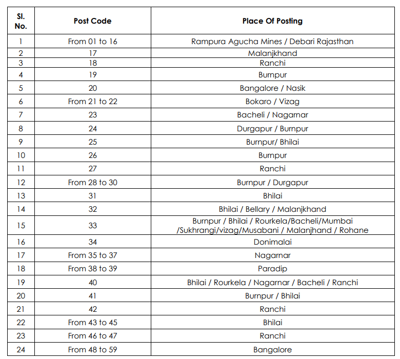 MECON FTFT Recruitment 2026 Out, Apply Online for 159 JE, AE, & Other Posts 4 place of posting