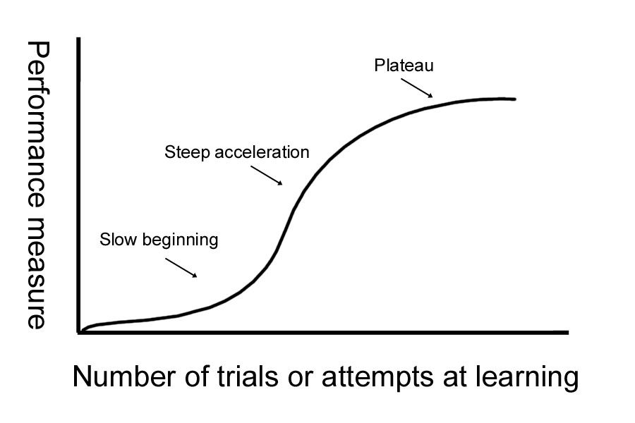 Learning Curve - What is Learning Curve? Types & Definition_4.1