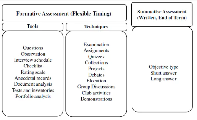 Continuous and Comprehensive Evaluation (CCE) :Definition, Types, Scholastic and Co Scholastic_5.1