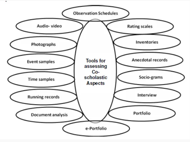 Continuous and Comprehensive Evaluation (CCE) :Definition, Types, Scholastic and Co Scholastic_7.1