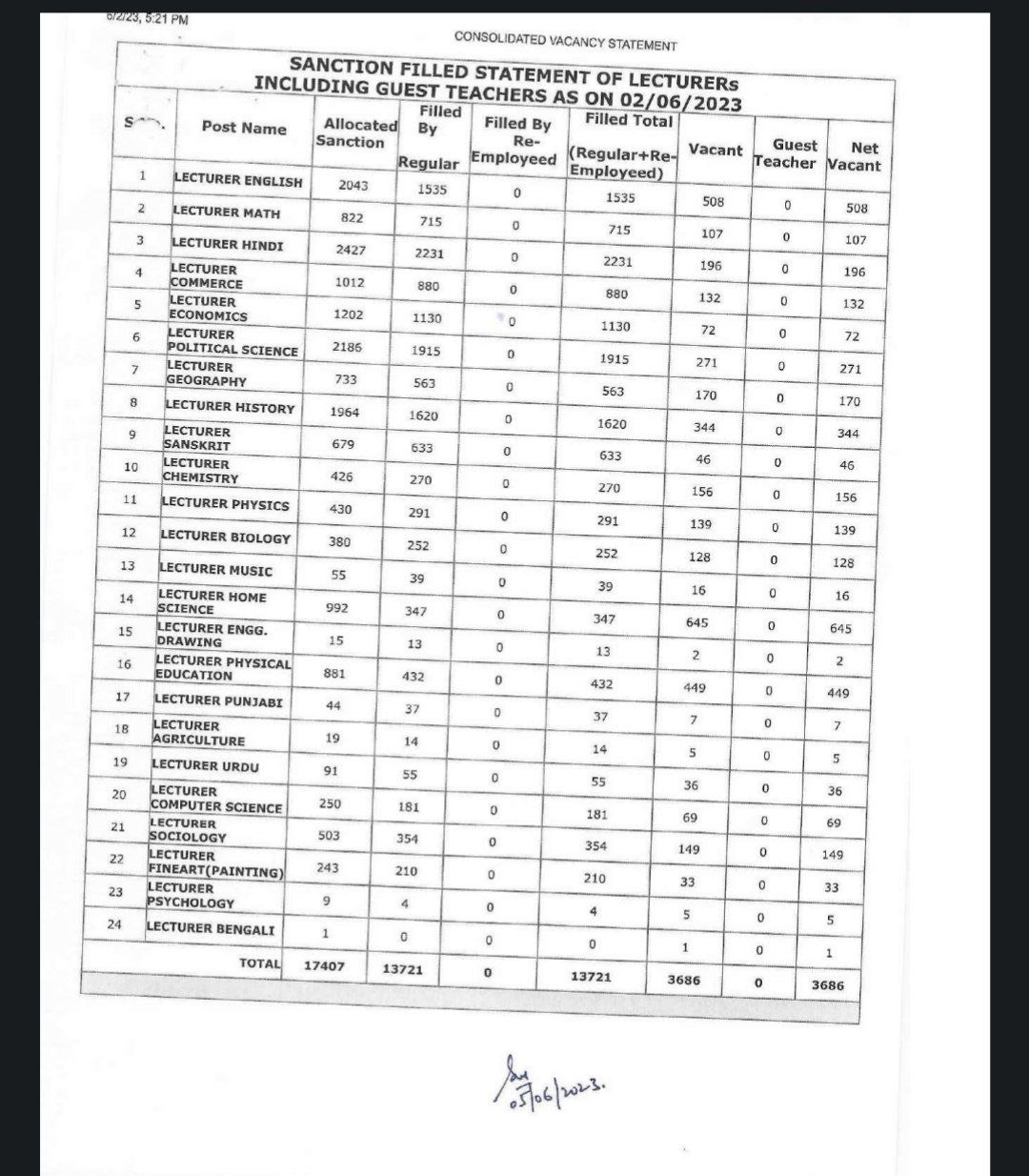 DSSSB to Release 3600+ PGT Post Vacancies Soon