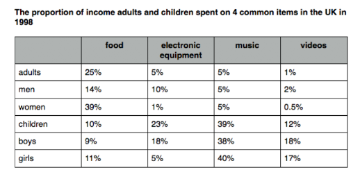 Graphical Representation Table Chart