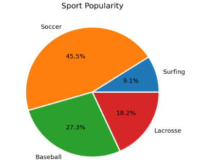 Graphical Representation Pie Chart