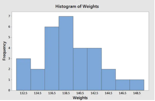 Graphical Representation Histogram