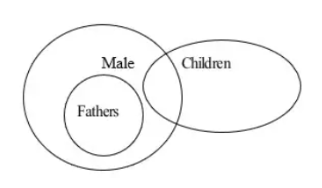 Venn Diagram Fathers, Males and Children