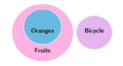 Venn Diagram Oranges, Fruits, Bicycle