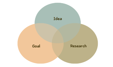 Venn Diagram Goal, Idea, Research