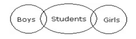 Venn Diagram Boys, Students, Girls