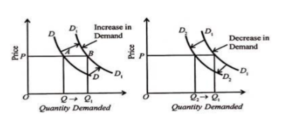 Increase and Decrease in Demand