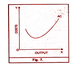 Average Cost U Shape