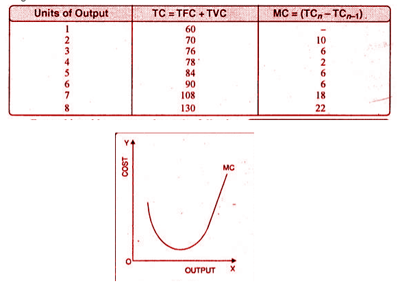 Marginal Cost