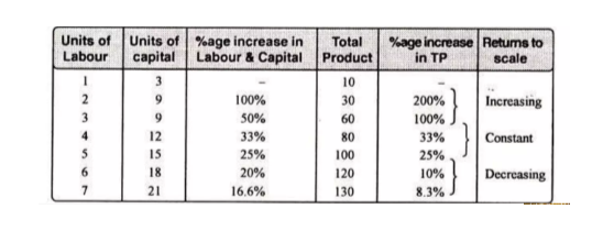 Types of Return to Scale