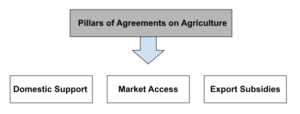 Pillars of Agreements on Agriculture