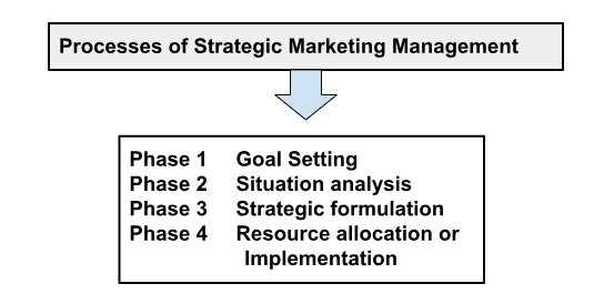 Strategic Marketing Management Process