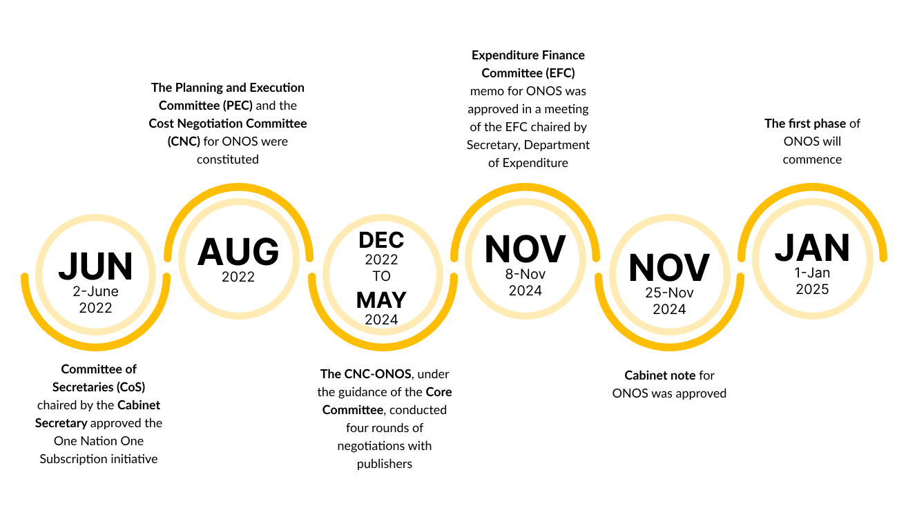 ONOS Timeline