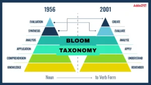 Bloom Taxonomy