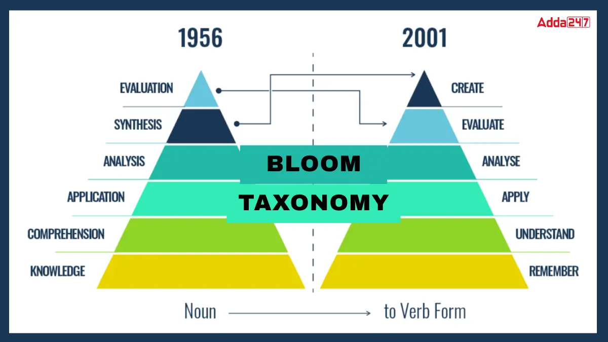 Bloom Taxonomy