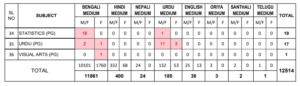 WBSSC SLST Higher Secondary Assistant Teacher Vacancy 2025