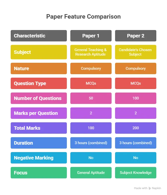 UGC NET Exam Pattern