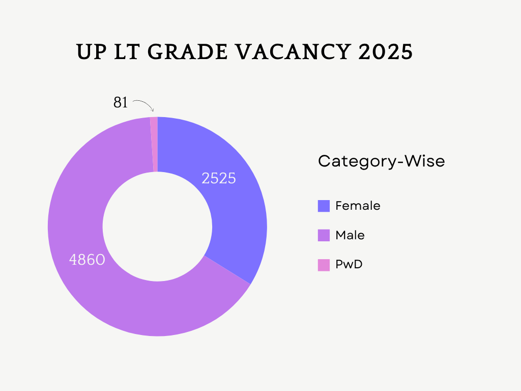 UP LT Grade Teacher Vacancy 2025 Notification Out (7466 Posts), Apply Starts Now_3.1