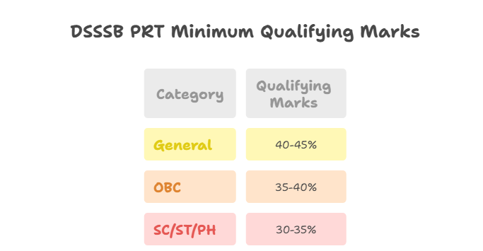 DSSSB PRT Vacancy 2025 OUT, Check Exam Date, Eligibility, Salary, Minimum Qualifying Marks_5.1