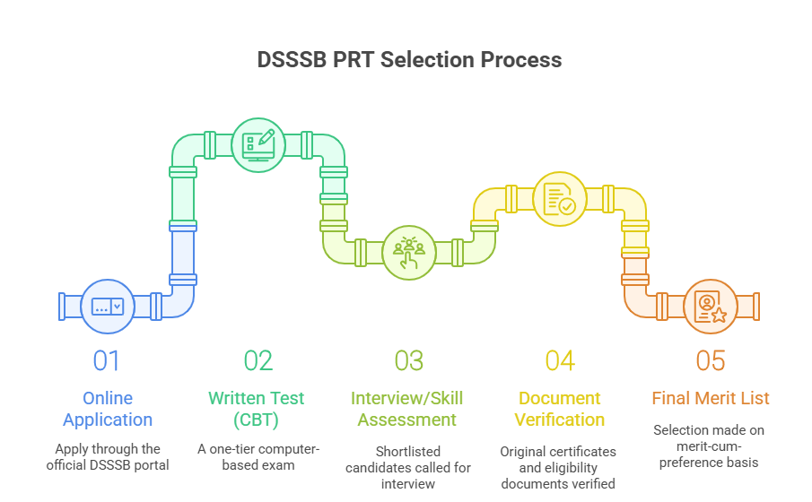 DSSSB PRT Vacancy 2025 OUT, Check Exam Date, Eligibility, Salary, Minimum Qualifying Marks_4.1