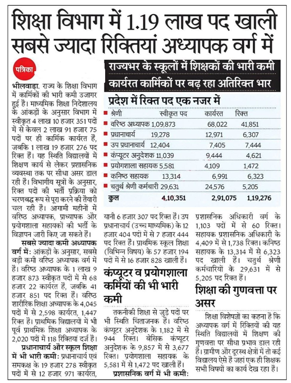 1.19 Lakh Vacant Posts in Rajasthan Education Department, Check Details Here_4.1