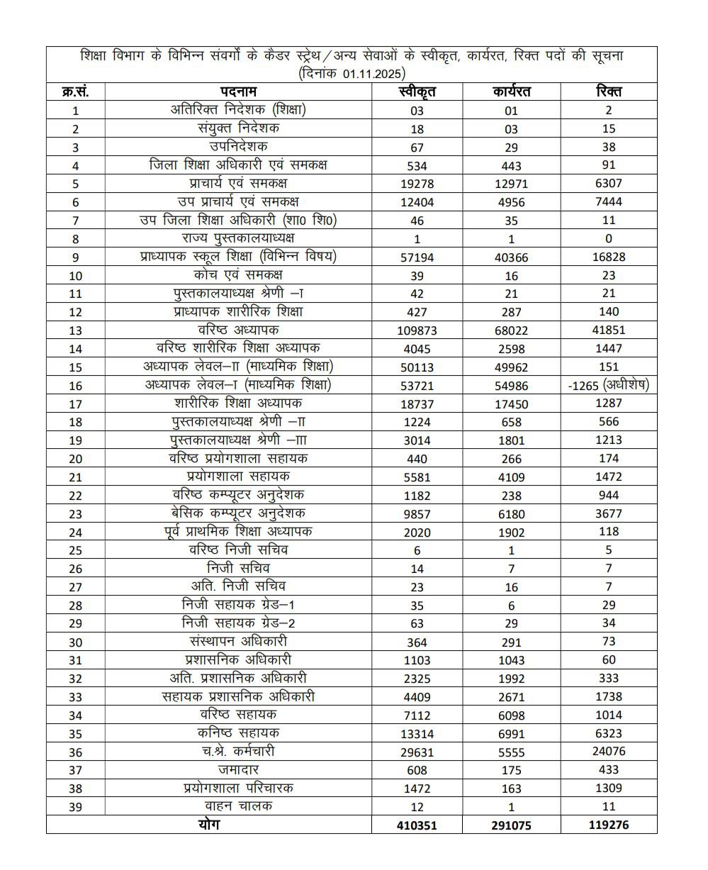 1.19 Lakh Vacant Posts in Rajasthan Education Department, Check Details Here_3.1